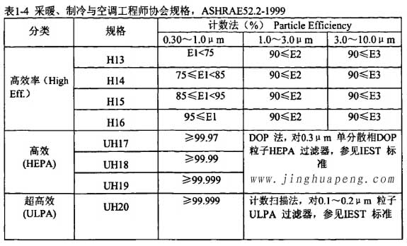 表1-4采暖、制冷秘空調工程師協會規格，ASHRAE52.2-1999