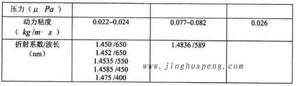 表3-1 20度下DEHS、DOP與石蠟油的主要參數2