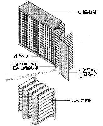 紙隔板高效過濾器結構圖主要由框架、濾芯、隔離介質、密封墊組成