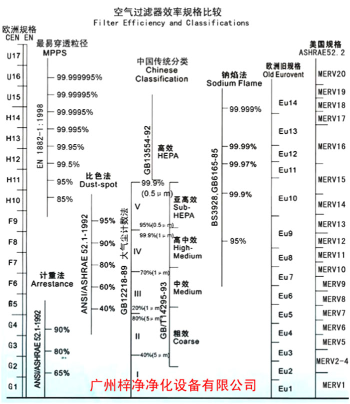 F5級袋式中效空氣過濾器過濾級別一般分為歐州標準、美國標準、我國標準